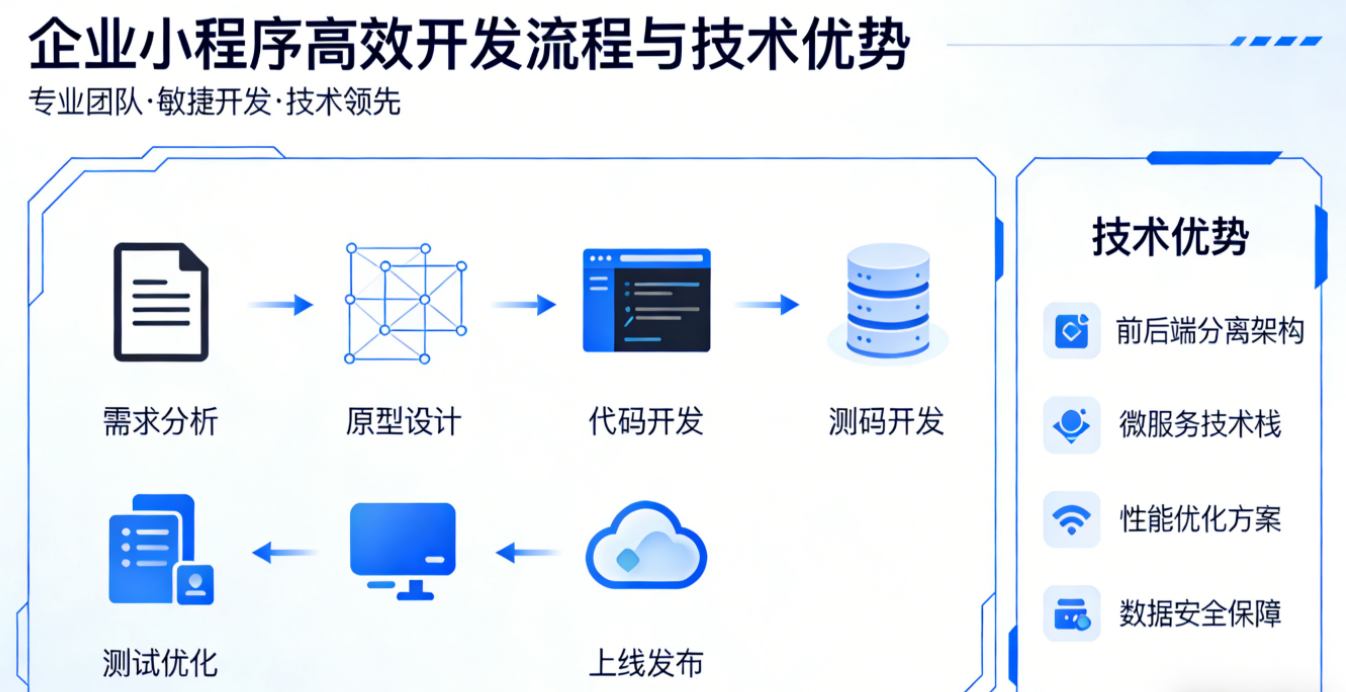 企业小程序开发周期，到底被哪些因素影响？